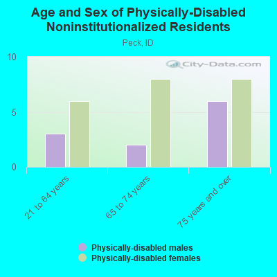 Age and Sex of Physically-Disabled Noninstitutionalized Residents