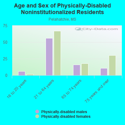 Age and Sex of Physically-Disabled Noninstitutionalized Residents