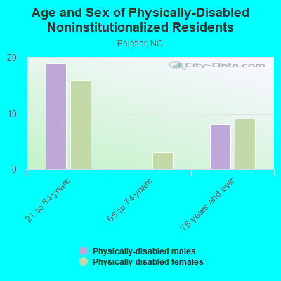 Age and Sex of Physically-Disabled Noninstitutionalized Residents