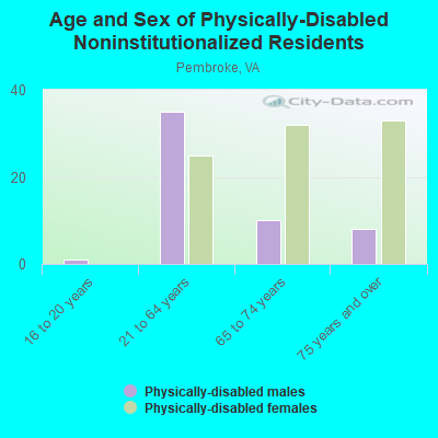 Age and Sex of Physically-Disabled Noninstitutionalized Residents