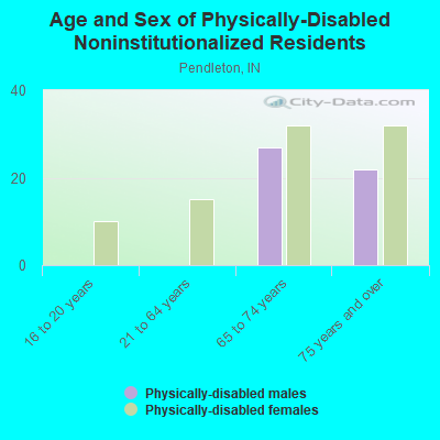 Age and Sex of Physically-Disabled Noninstitutionalized Residents