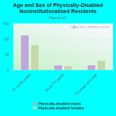 Age and Sex of Physically-Disabled Noninstitutionalized Residents