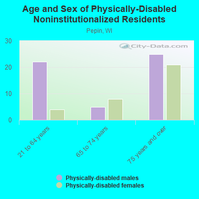 Age and Sex of Physically-Disabled Noninstitutionalized Residents