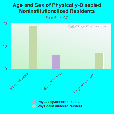 Age and Sex of Physically-Disabled Noninstitutionalized Residents