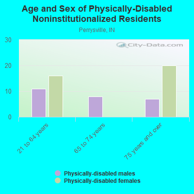 Age and Sex of Physically-Disabled Noninstitutionalized Residents