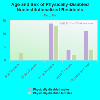 Age and Sex of Physically-Disabled Noninstitutionalized Residents