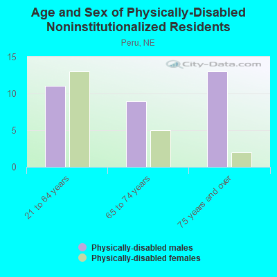 Age and Sex of Physically-Disabled Noninstitutionalized Residents