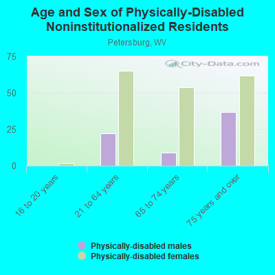 Age and Sex of Physically-Disabled Noninstitutionalized Residents