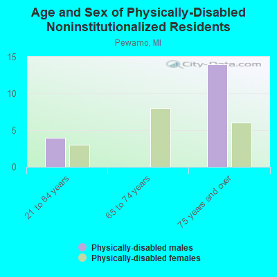 Age and Sex of Physically-Disabled Noninstitutionalized Residents