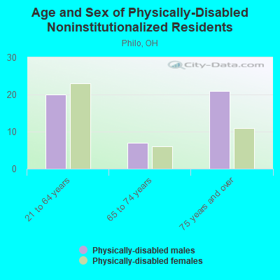 Age and Sex of Physically-Disabled Noninstitutionalized Residents