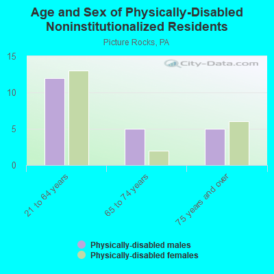 Age and Sex of Physically-Disabled Noninstitutionalized Residents