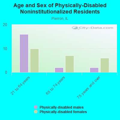 Age and Sex of Physically-Disabled Noninstitutionalized Residents