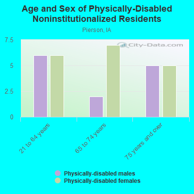 Age and Sex of Physically-Disabled Noninstitutionalized Residents