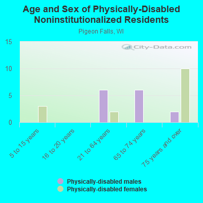 Age and Sex of Physically-Disabled Noninstitutionalized Residents