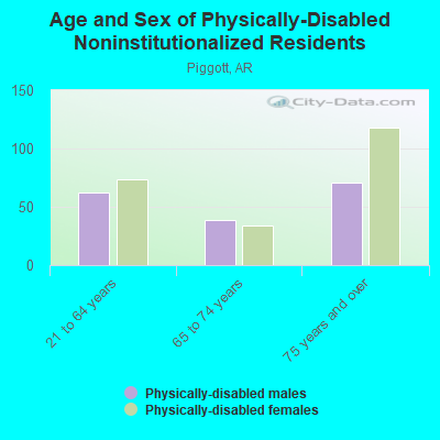 Age and Sex of Physically-Disabled Noninstitutionalized Residents