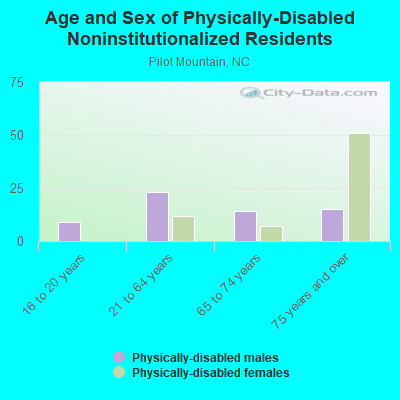 Age and Sex of Physically-Disabled Noninstitutionalized Residents