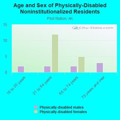 Age and Sex of Physically-Disabled Noninstitutionalized Residents