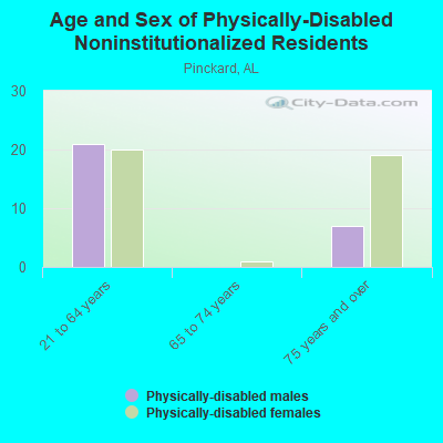 Age and Sex of Physically-Disabled Noninstitutionalized Residents