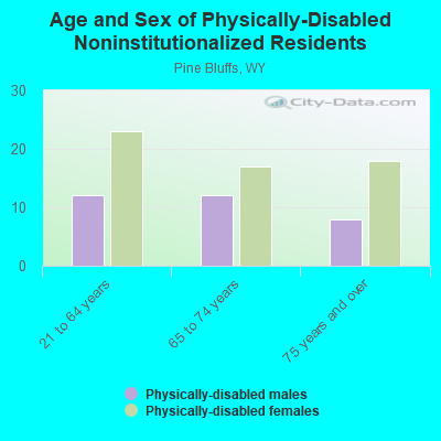 Age and Sex of Physically-Disabled Noninstitutionalized Residents