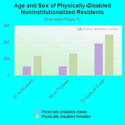 Age and Sex of Physically-Disabled Noninstitutionalized Residents