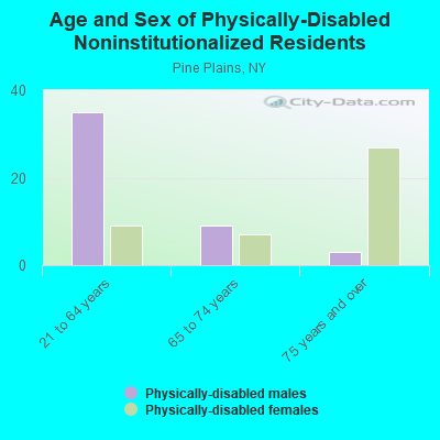 Age and Sex of Physically-Disabled Noninstitutionalized Residents