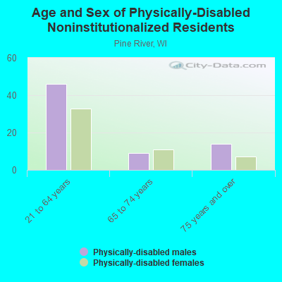 Age and Sex of Physically-Disabled Noninstitutionalized Residents