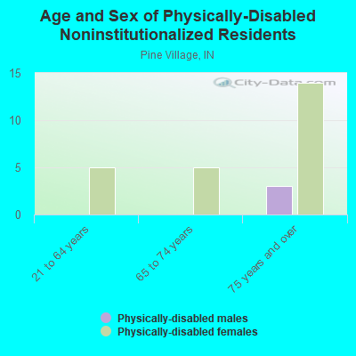 Age and Sex of Physically-Disabled Noninstitutionalized Residents