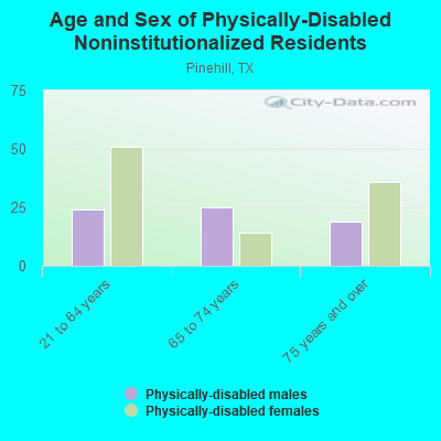 Age and Sex of Physically-Disabled Noninstitutionalized Residents