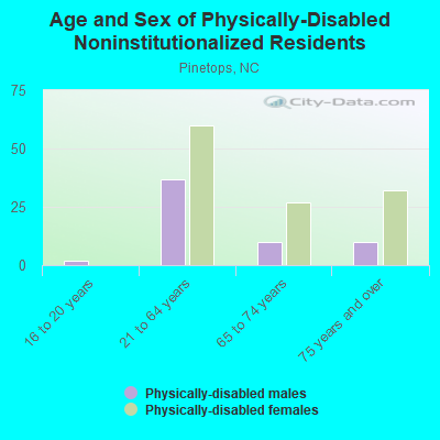 Age and Sex of Physically-Disabled Noninstitutionalized Residents