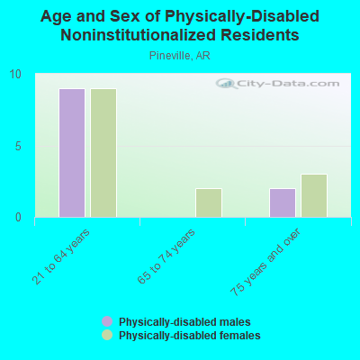 Age and Sex of Physically-Disabled Noninstitutionalized Residents