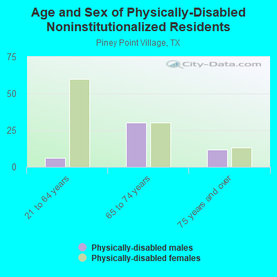 Age and Sex of Physically-Disabled Noninstitutionalized Residents