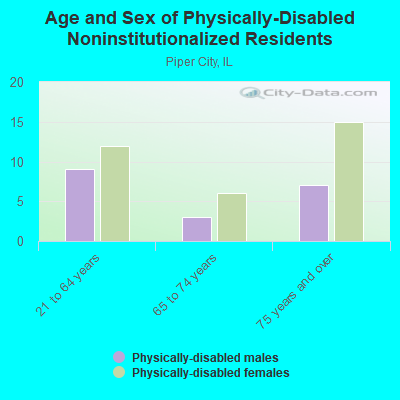 Age and Sex of Physically-Disabled Noninstitutionalized Residents