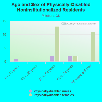 Age and Sex of Physically-Disabled Noninstitutionalized Residents