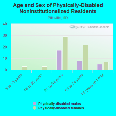 Age and Sex of Physically-Disabled Noninstitutionalized Residents