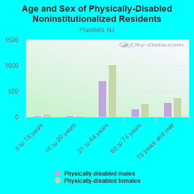 Age and Sex of Physically-Disabled Noninstitutionalized Residents