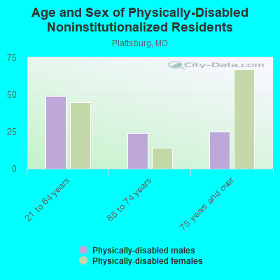 Age and Sex of Physically-Disabled Noninstitutionalized Residents