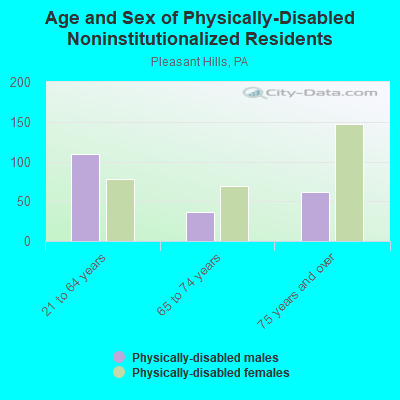 Age and Sex of Physically-Disabled Noninstitutionalized Residents