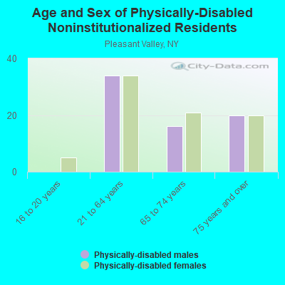 Age and Sex of Physically-Disabled Noninstitutionalized Residents