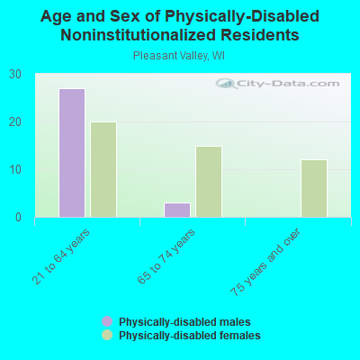 Age and Sex of Physically-Disabled Noninstitutionalized Residents