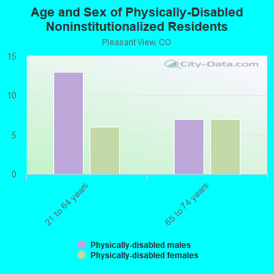 Age and Sex of Physically-Disabled Noninstitutionalized Residents