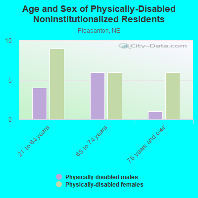 Age and Sex of Physically-Disabled Noninstitutionalized Residents