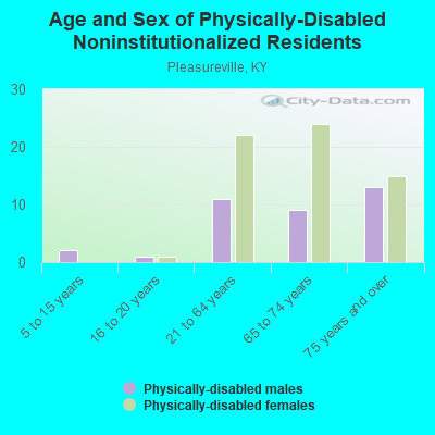 Age and Sex of Physically-Disabled Noninstitutionalized Residents