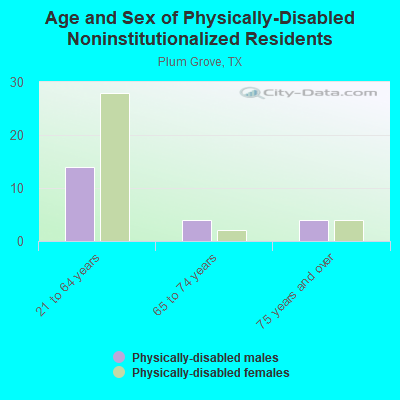 Age and Sex of Physically-Disabled Noninstitutionalized Residents