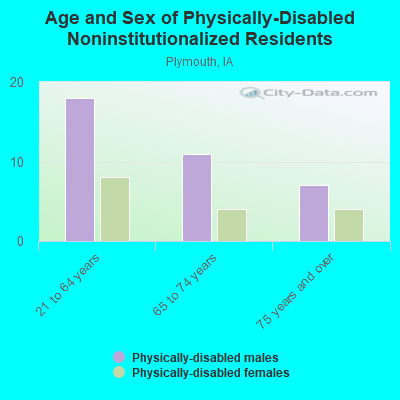 Age and Sex of Physically-Disabled Noninstitutionalized Residents