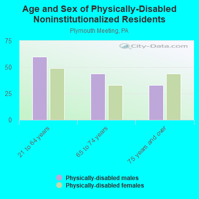 Age and Sex of Physically-Disabled Noninstitutionalized Residents