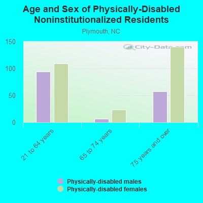 Age and Sex of Physically-Disabled Noninstitutionalized Residents