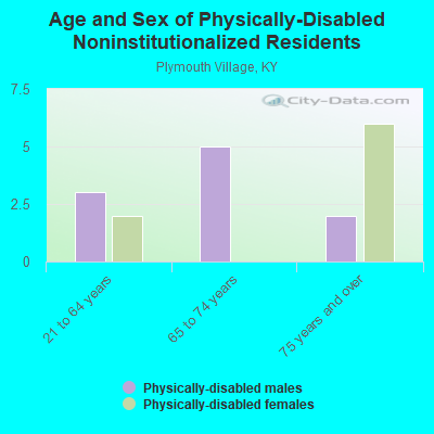 Age and Sex of Physically-Disabled Noninstitutionalized Residents