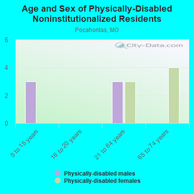 Age and Sex of Physically-Disabled Noninstitutionalized Residents