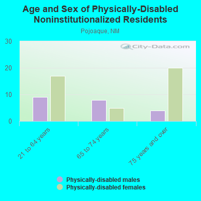 Age and Sex of Physically-Disabled Noninstitutionalized Residents