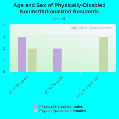 Age and Sex of Physically-Disabled Noninstitutionalized Residents